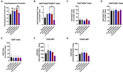 A phase 1 proof-of-concept study evaluating safety, tolerability, and biological marker responses with combination therapy of CTLA4-Ig and interleukin-2 in amyotrophic lateral sclerosis